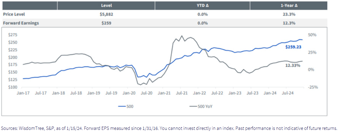 Forward EPS, S&P 500 Index