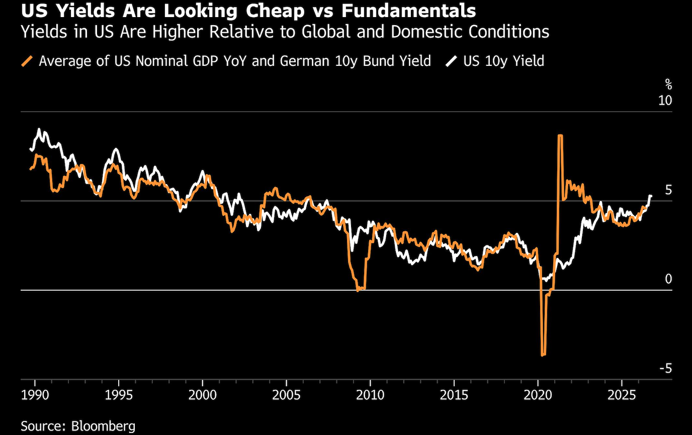 us yields looking for cheap fundamentals