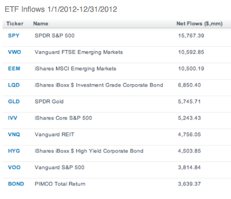 2012etf inflows