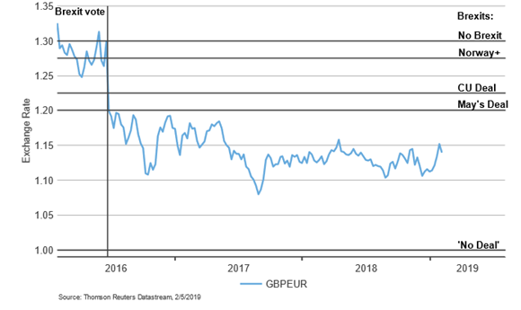 Brexit risk