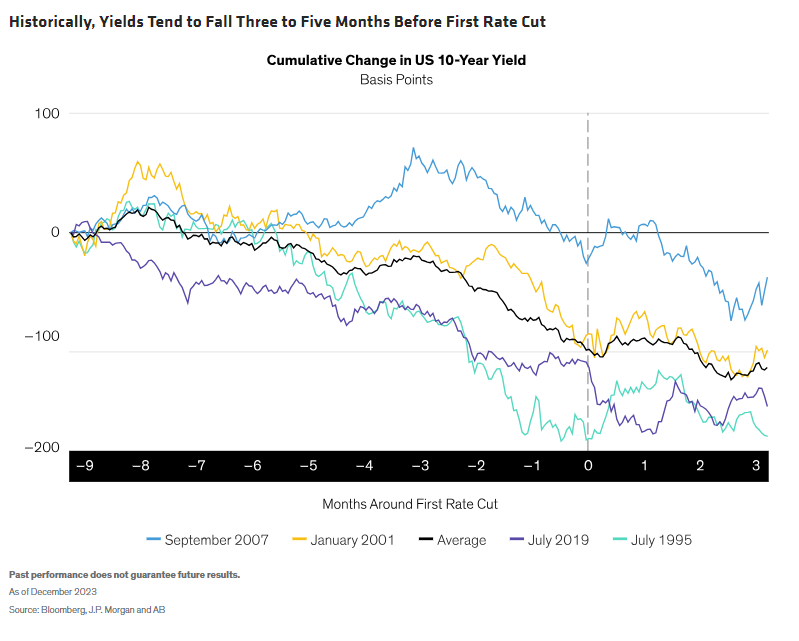 Historically, Yields Tend to Fall Three to Five Months Before First Rate Cut