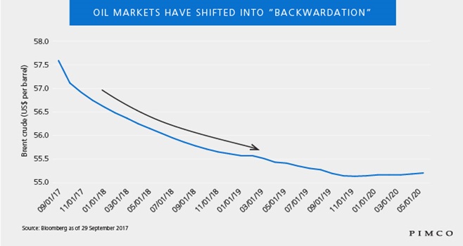 Oil Market Shifts From Contango to Backwardation: Implications for Investors Oil Market Shifts From Contango to Backwardation: Implications for Investors