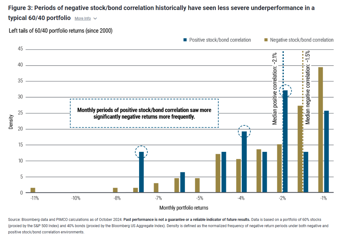 Left tails of 60-40 returns since 2000