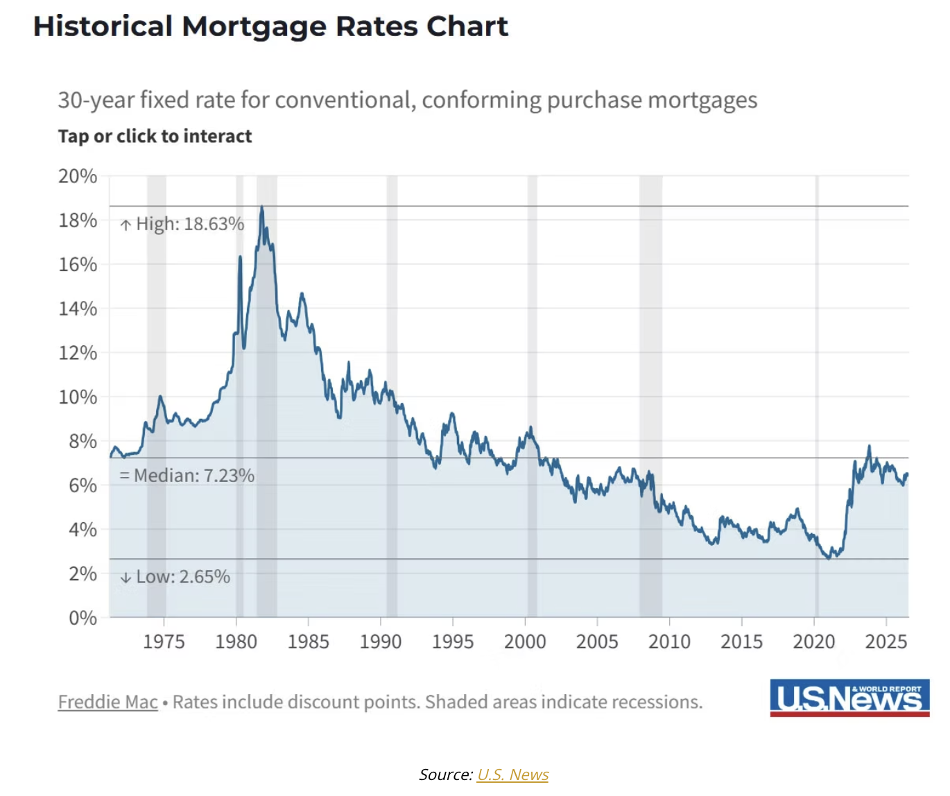 historical mortgage rates