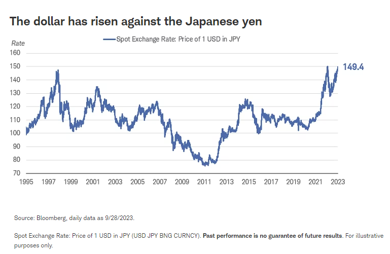 The dollar has risen against the Japanese yen