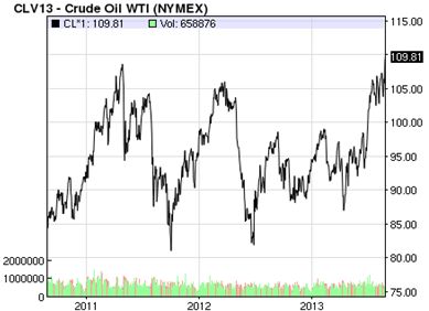 Crude Oil WTI