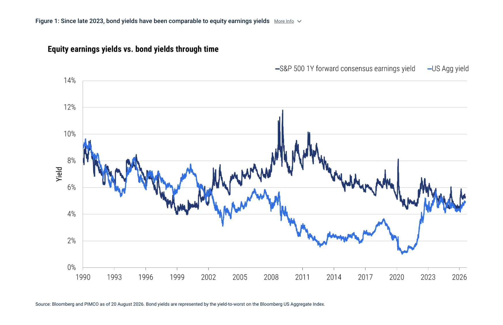 Figure 1: Since late 2023, bond yields have been comparable to equity earnings yields More Info