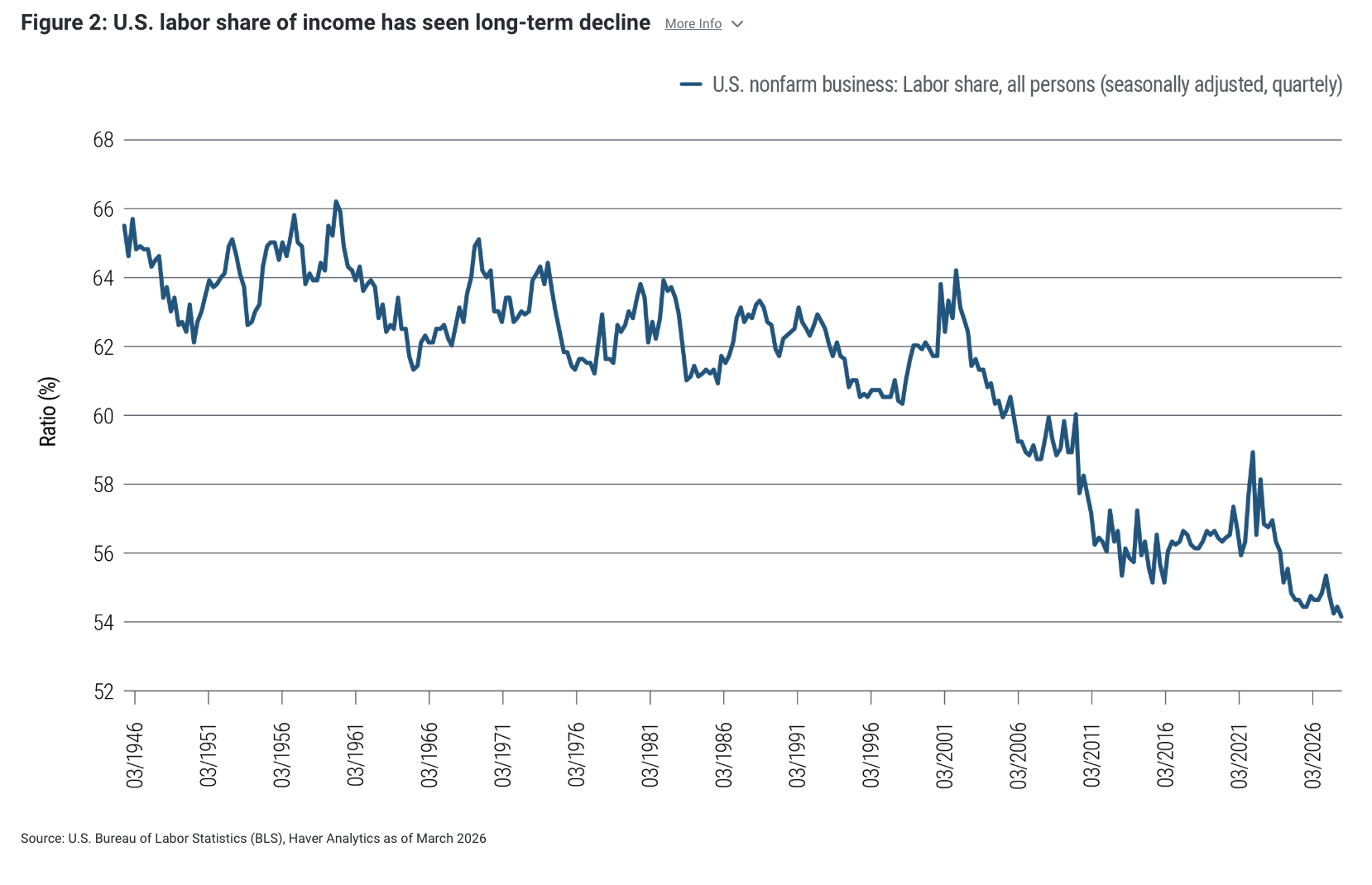 Figure 2: U.S. labor share of income has seen long-term decline More Info