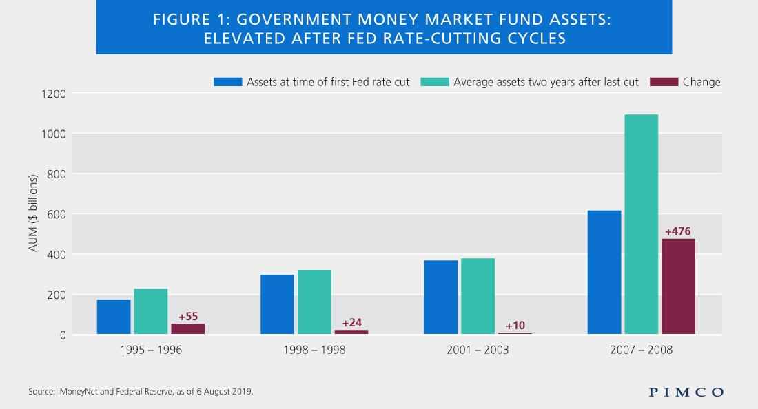 Steering Away From Volatile Markets: Short-Term Bonds May Offer Value As Fed Eases