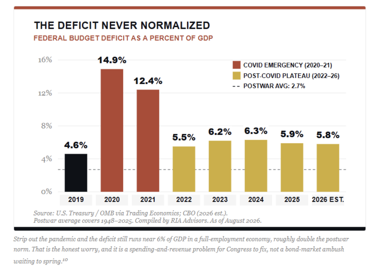 deficit never normalized