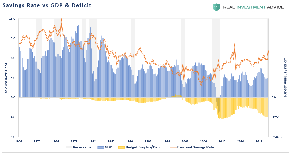 "savings mirage" save economy, #MacroView: “Savings Mirage” Won’t Save The Economy