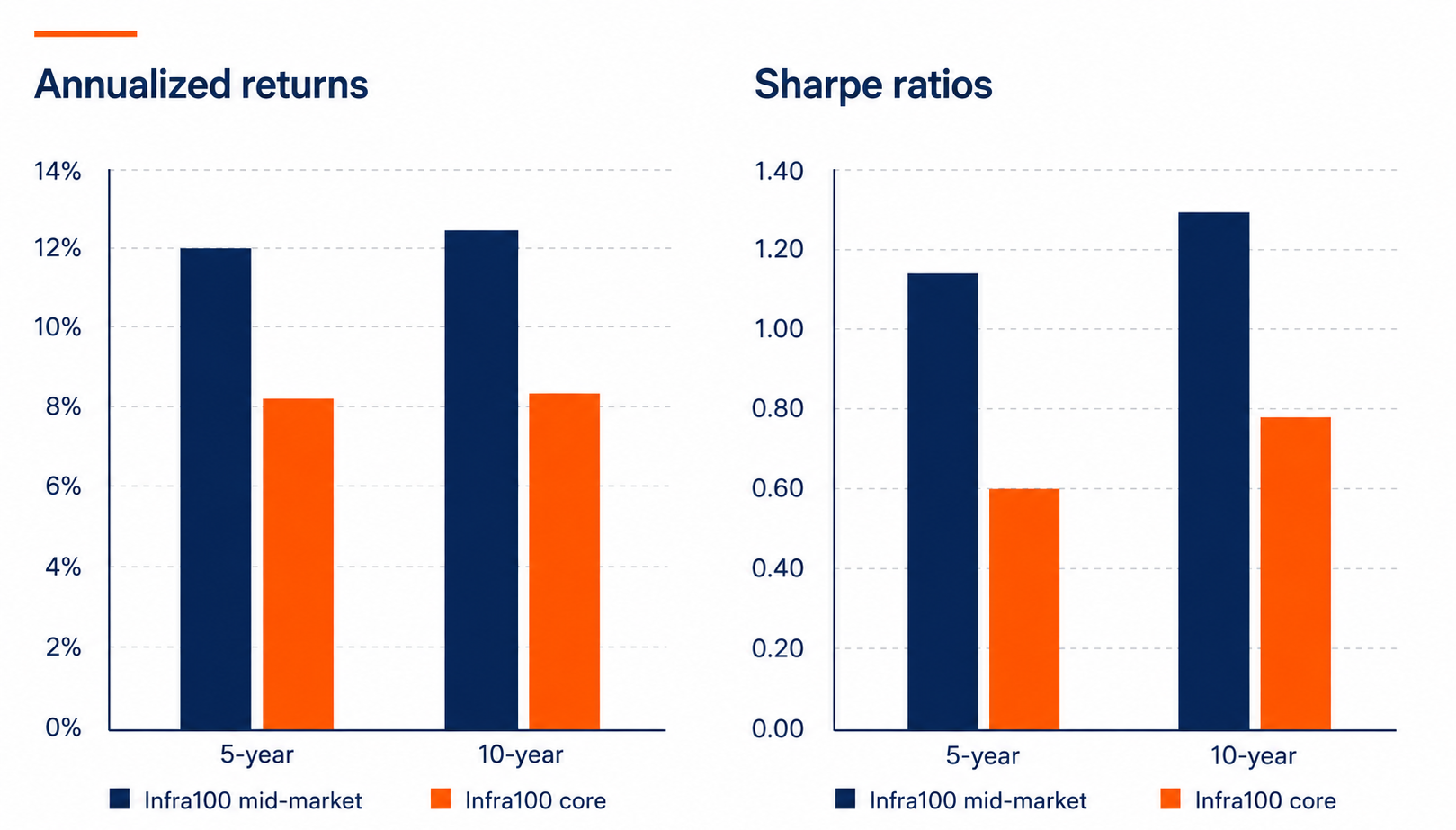 Strong mid-market returns