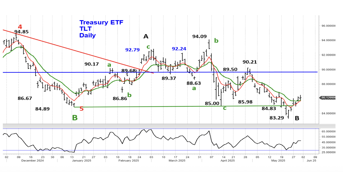 Treasury TLT graph
