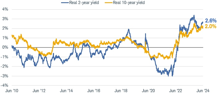Real 2-Year Yield and Real 10-Year Yield