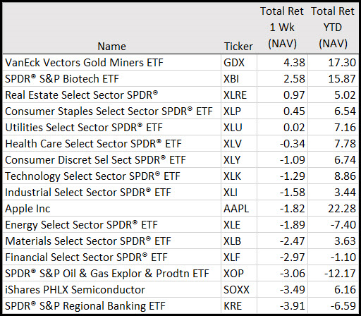 sectors