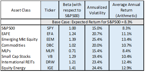 Monte Carlo projections for (arithmetic) average annual returns and volatilities