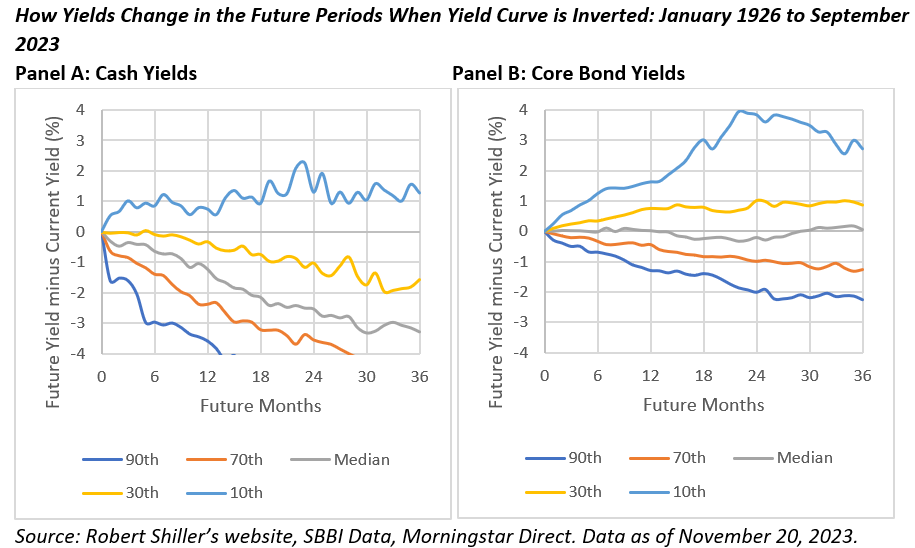 How Yields Change in the Future Periods