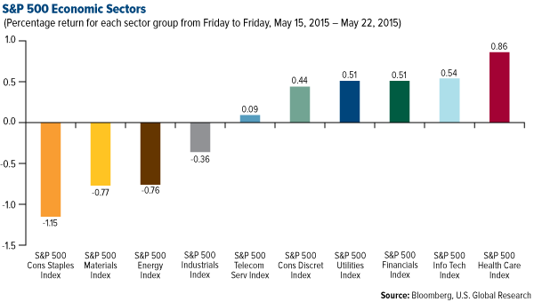 S&P 500 Economic Sectors