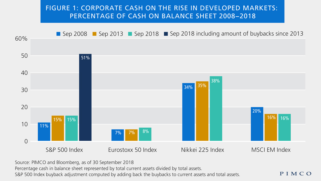 Corporate cash on the rise in developed markets: Percentage of cash on balance sheet 2008&minus;2018