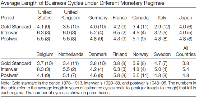 avg length of busines cycle