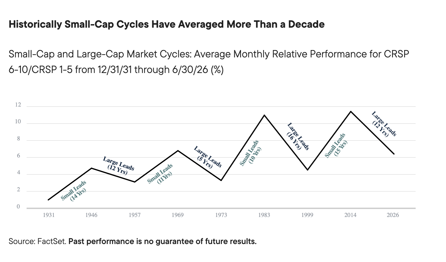 Historically Small-Cap Cycles Have Averaged More Than a Decade