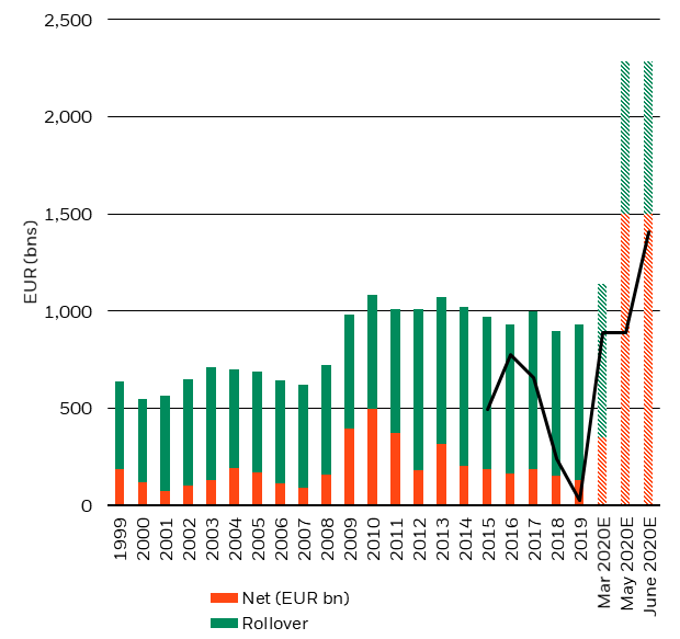 Figure 6: The European PEPP&rsquo;s flexibility means that QE now covers all Net-2020 sovereign issuance