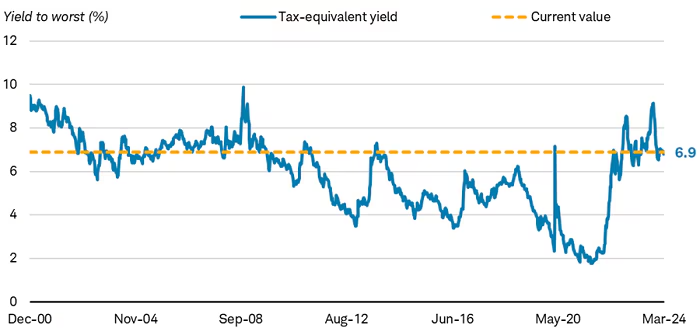 Tax-equivalent yield for broad index of munis near 7% for investors in top tax bracket