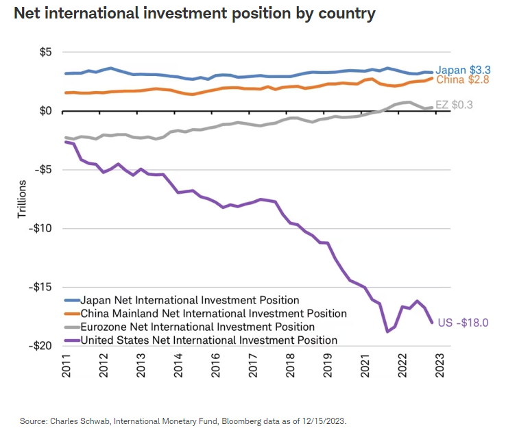 Net international investment position by country