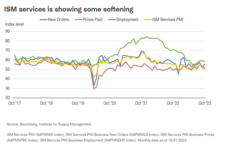 ISM services is showing some softening