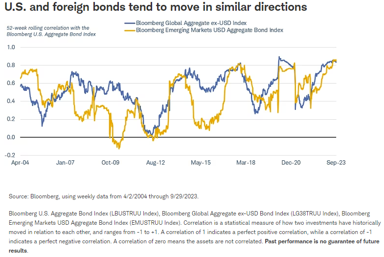 U.S. and foreign bonds tend to move in similar directions