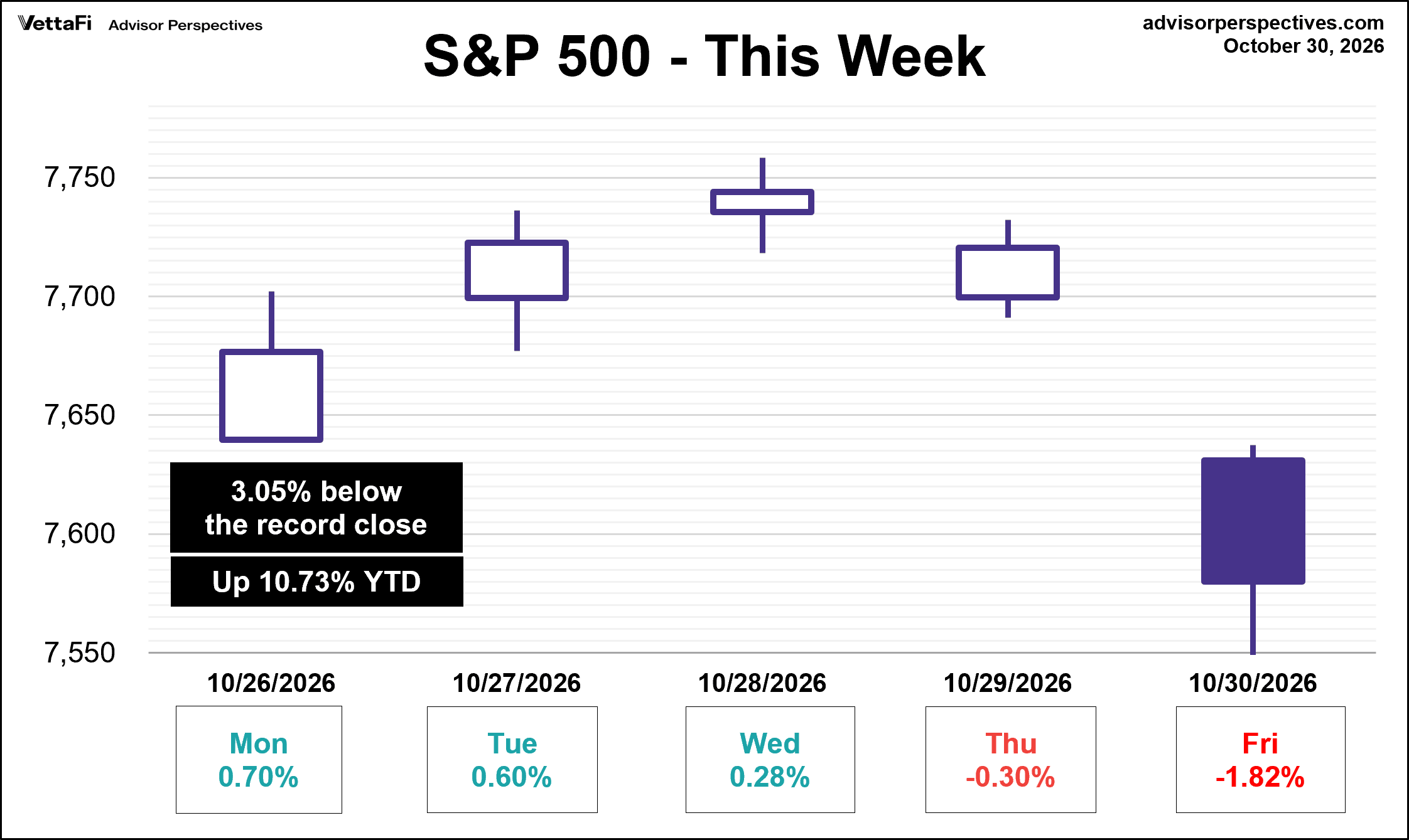 SP500 This Week