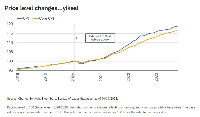 Price level changes…yikes!