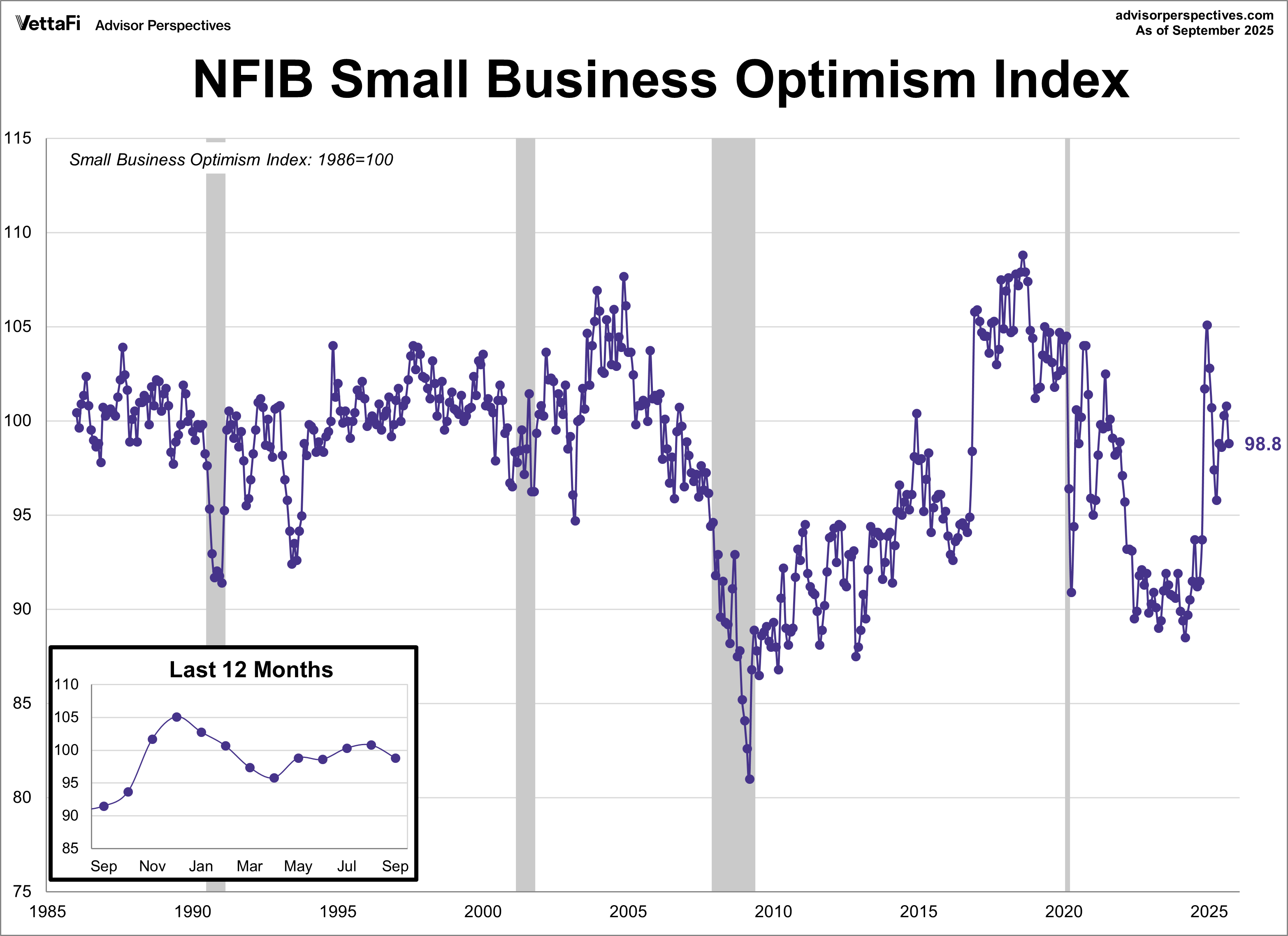 NFIB Small Business Optimism Index