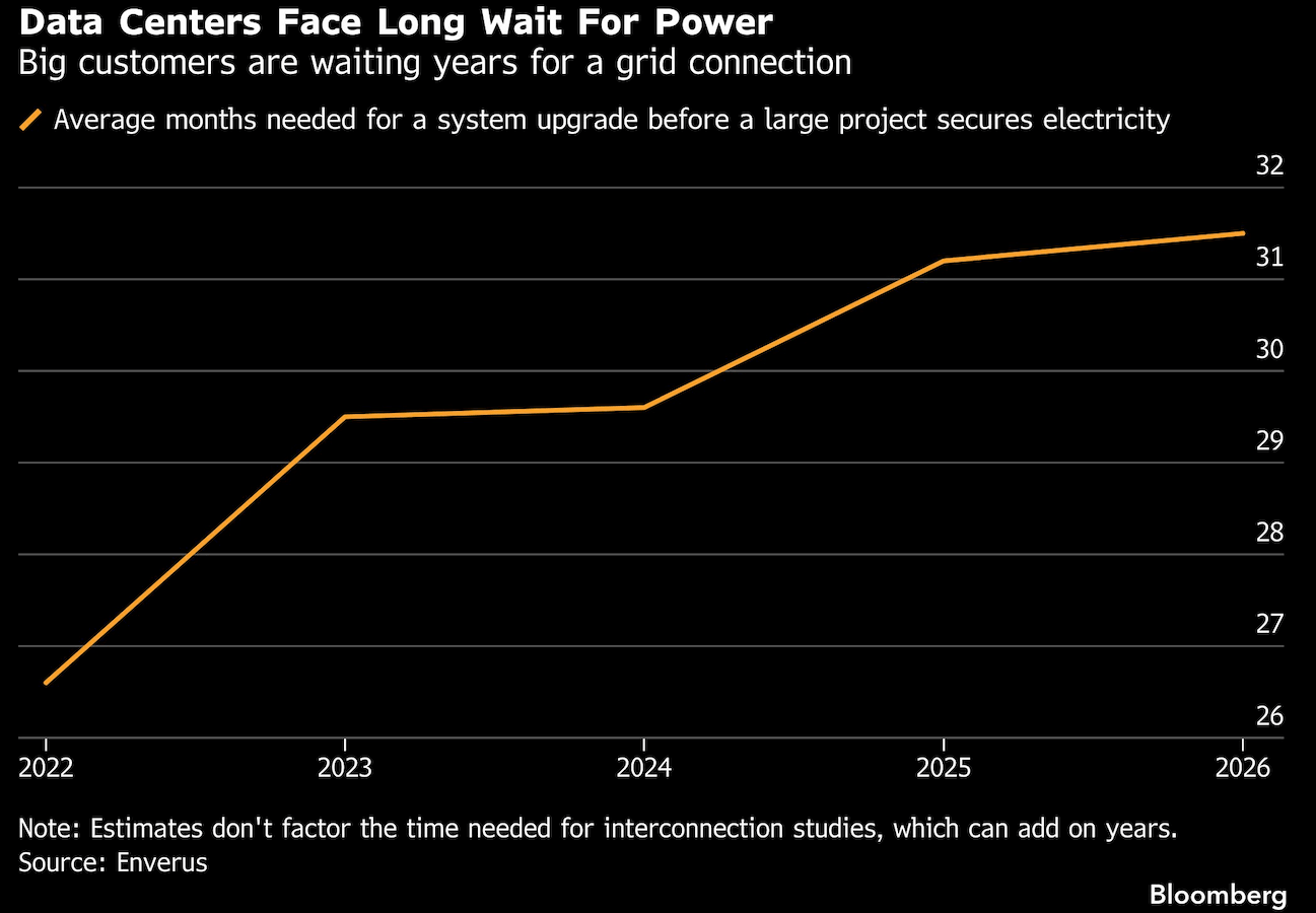 data centers face long wait