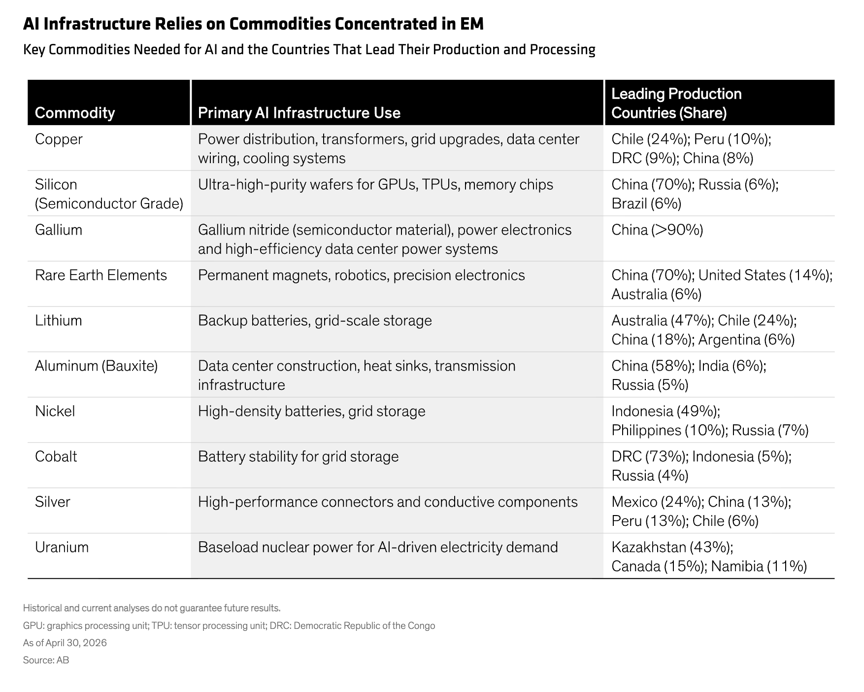 AI Infrastructure Relies on Commodities Concentrated in EM
