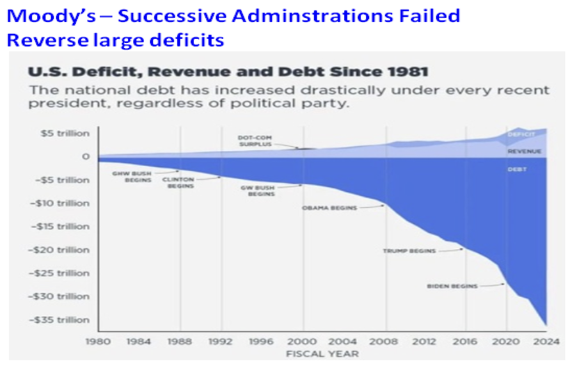 Moody's graph