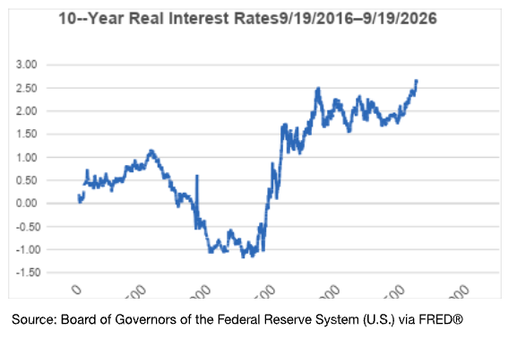 10-year-interest-rate