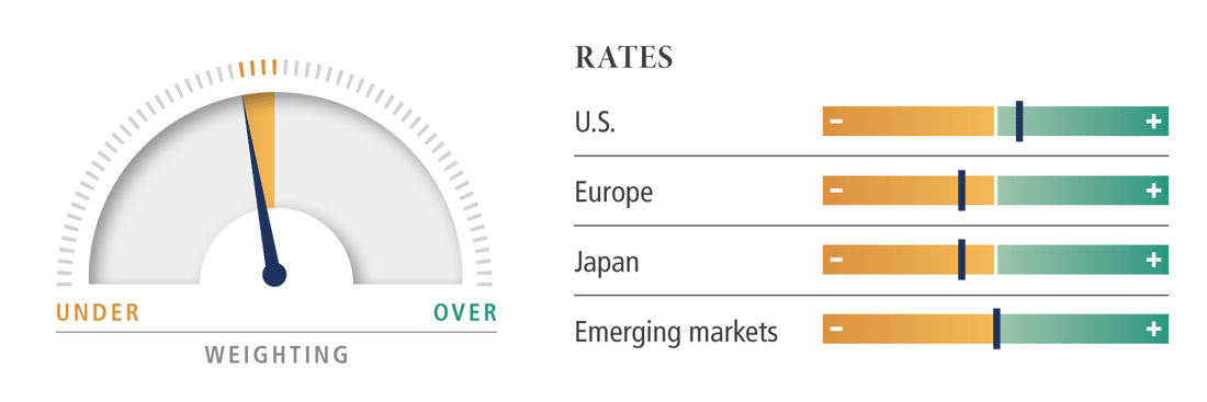 Rates dial