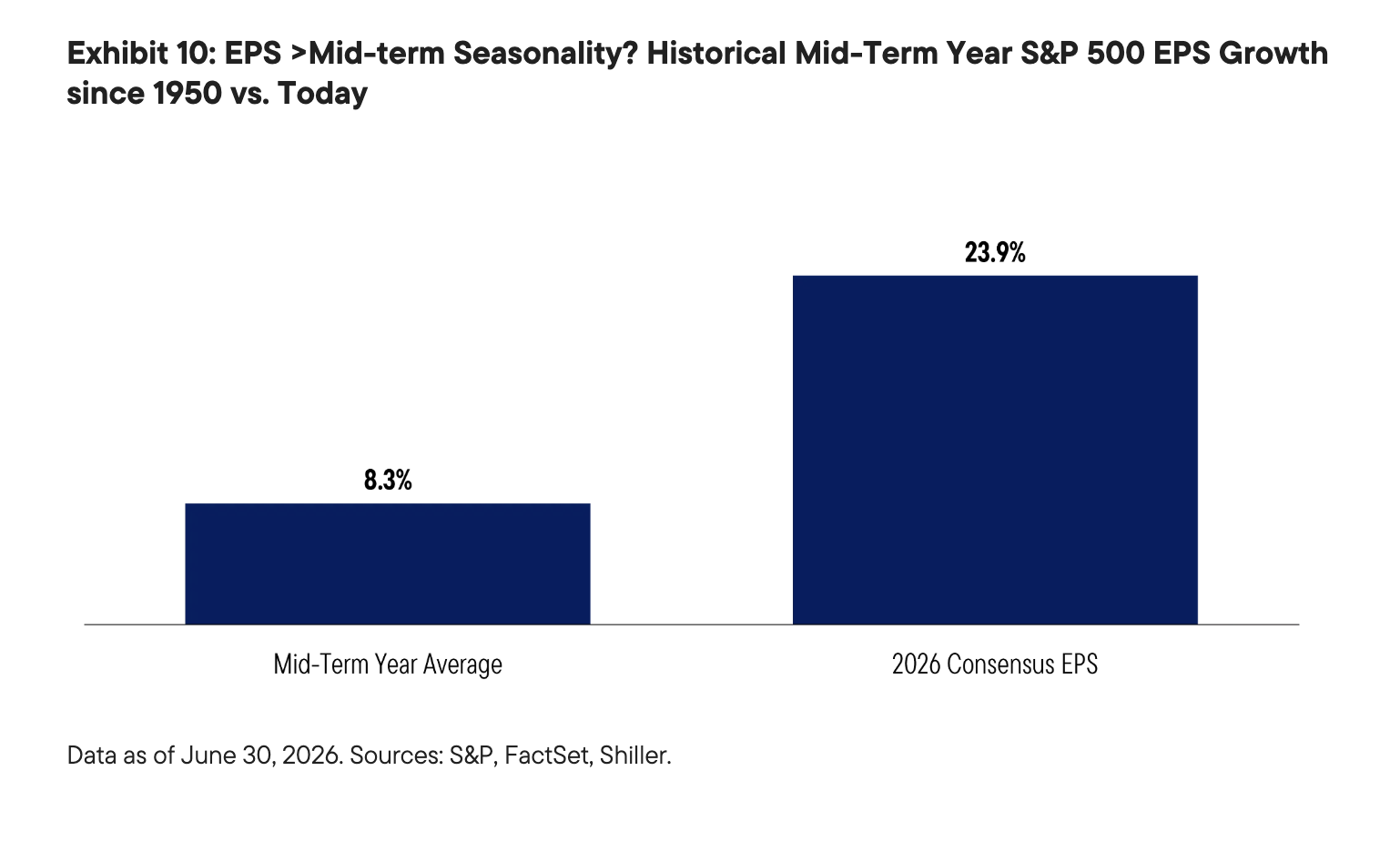 Exhibit 10: EPS >Mid-term Seasonality? Historical Mid-Term Year S&P 500 EPS Growth since 1950 vs. Today