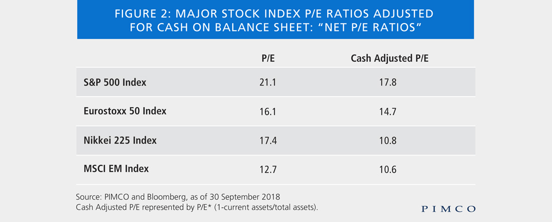 Major stock index P/E ratios adjusted for cash on balance sheet: &ldquo;Net P/E ratios&rdquo;