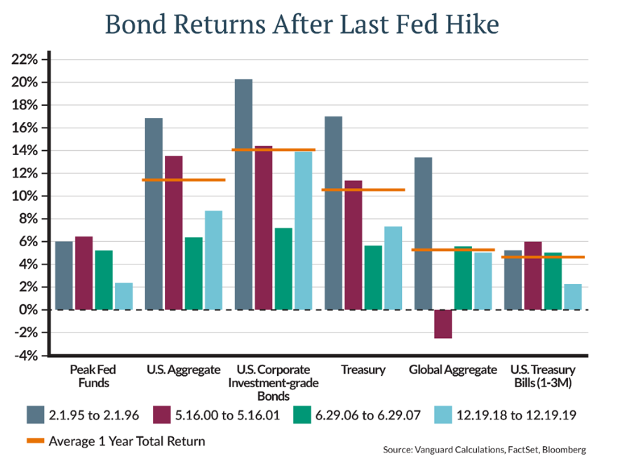bond returns