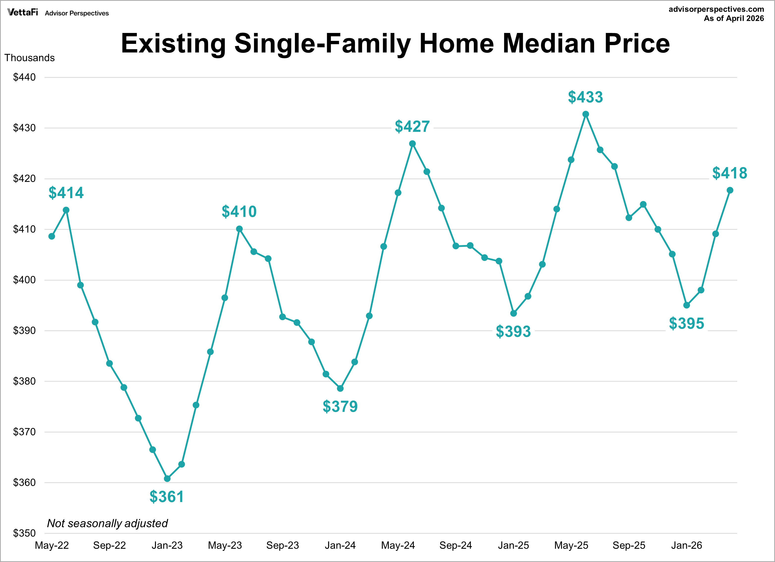 Existing Home Sales Median Price