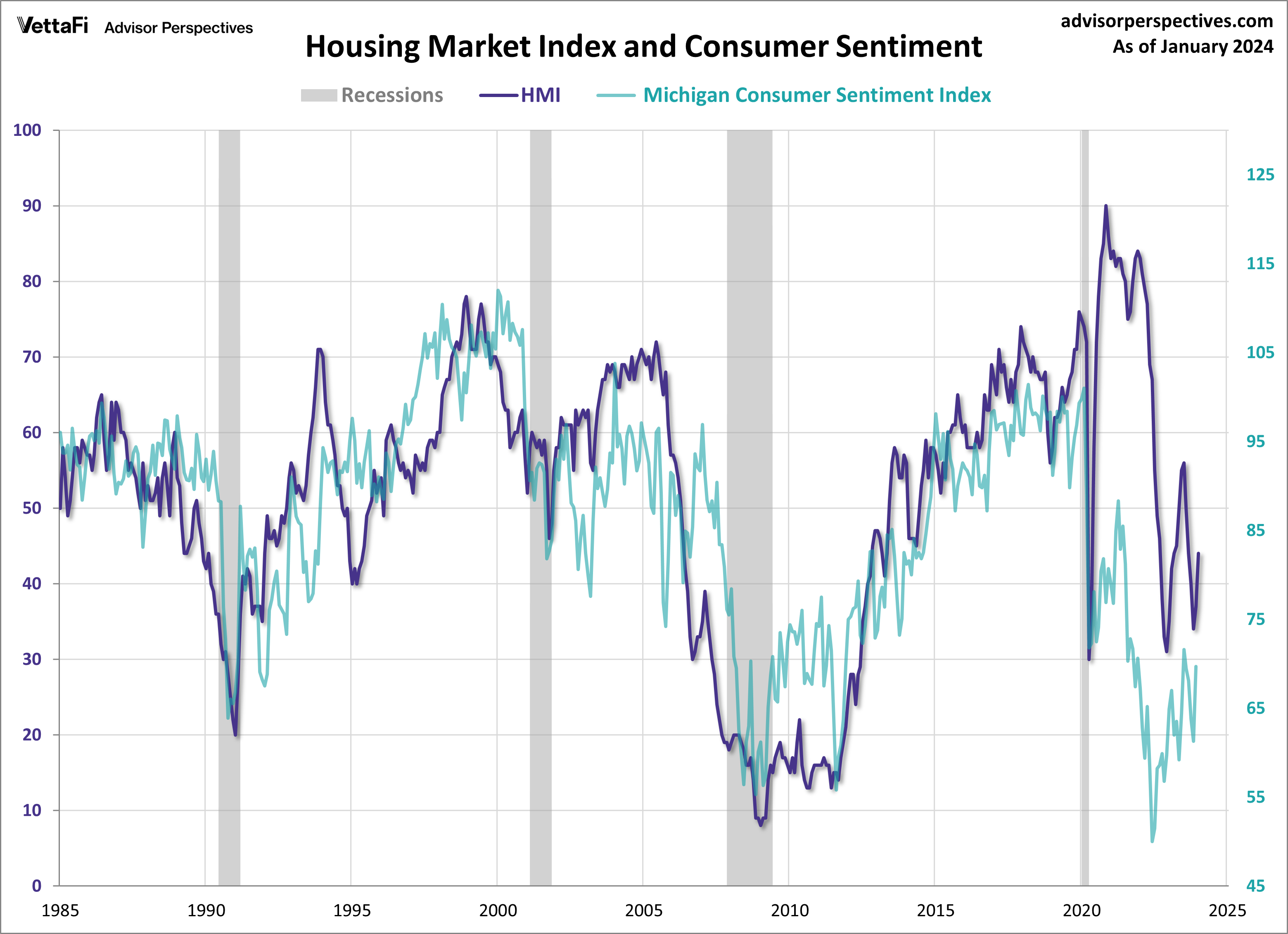NAHB Housing Market Index Builder Confidence Surges on Falling