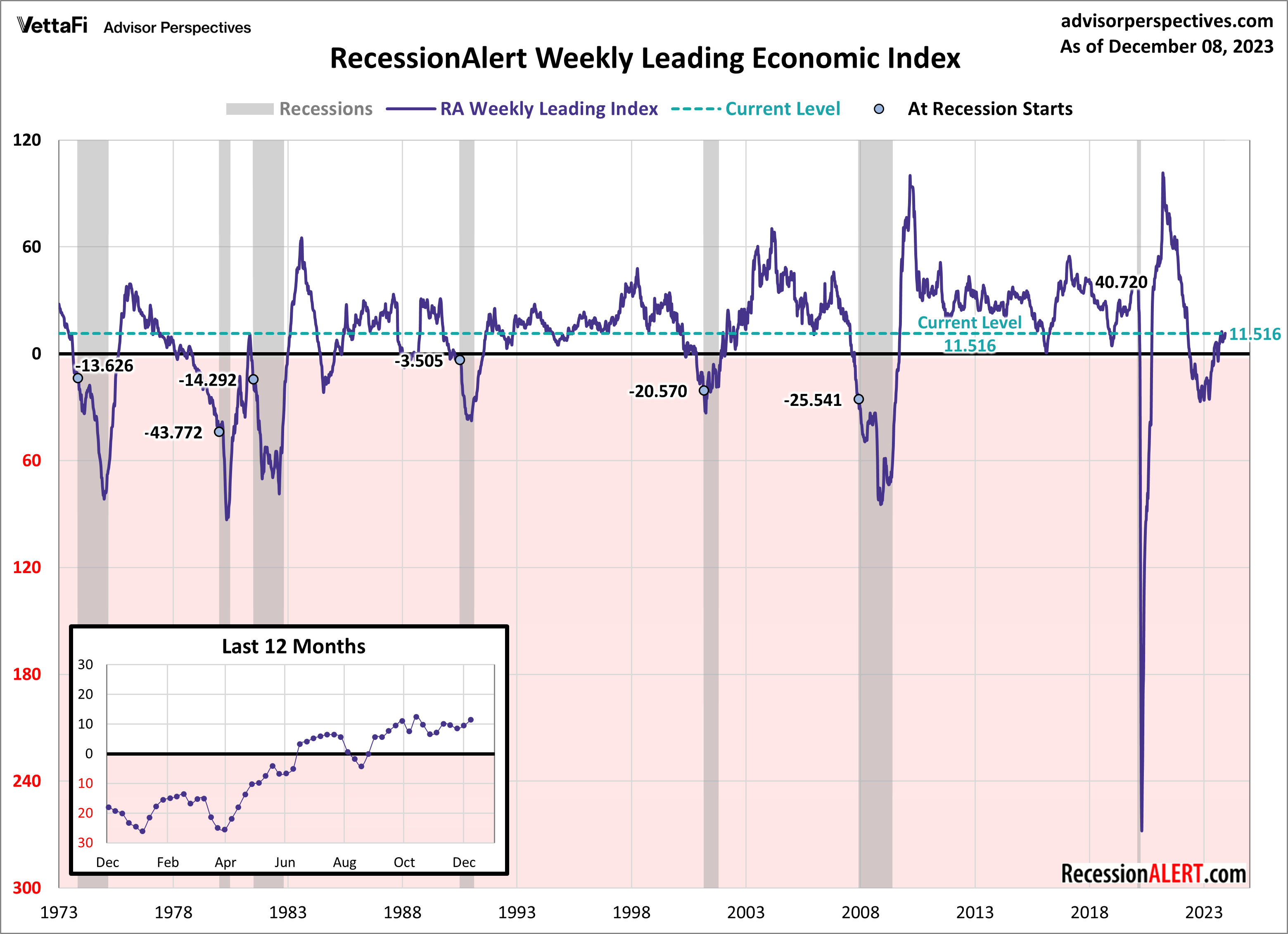 RecessionAlert Weekly Leading Economic Index