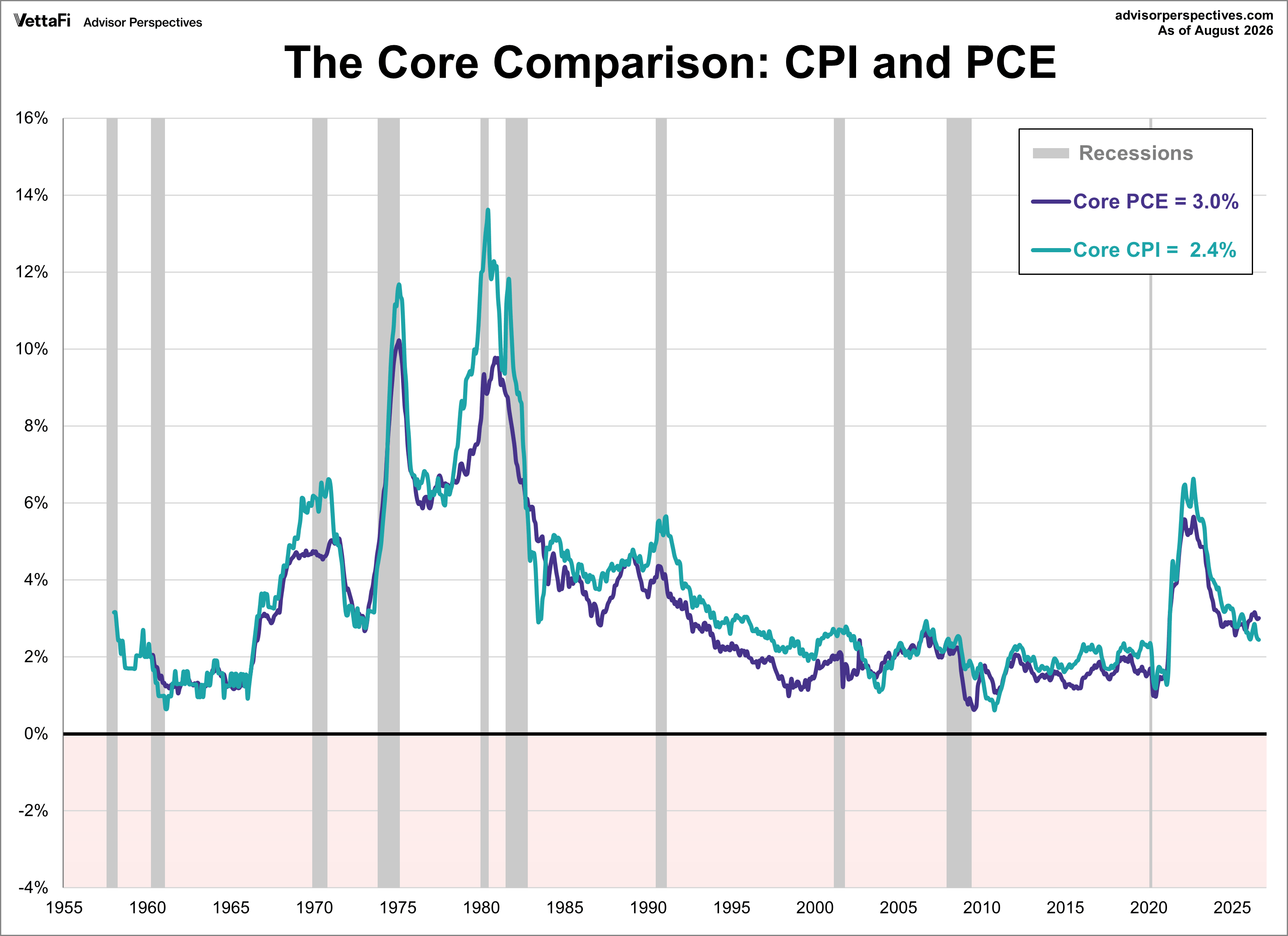Core CPI and Core PCE Comparison since 1960