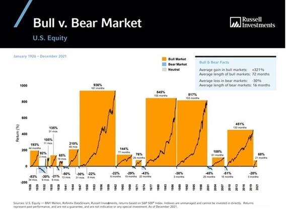 Bull vs bear market & U.S. equity performance