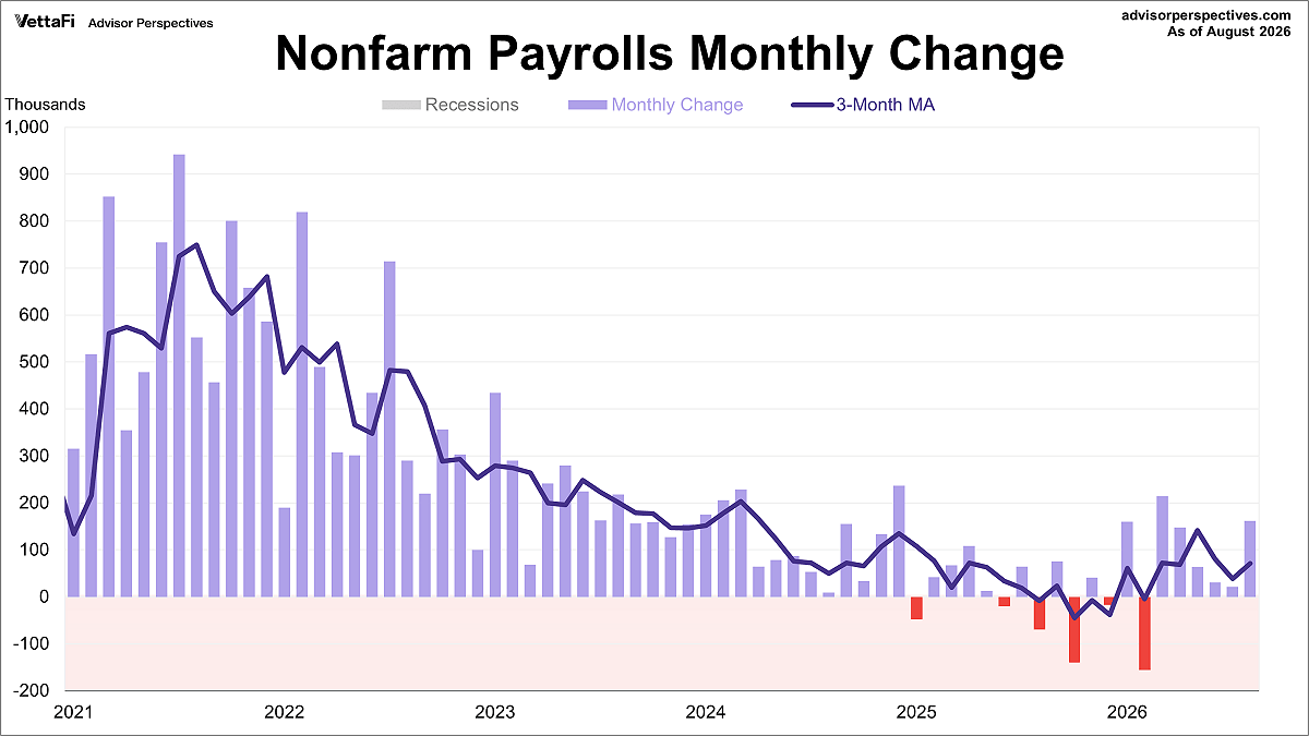 PAYEMS monthly change