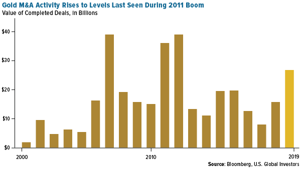 Gold MA activity rises to levels last seen in 2011 boom