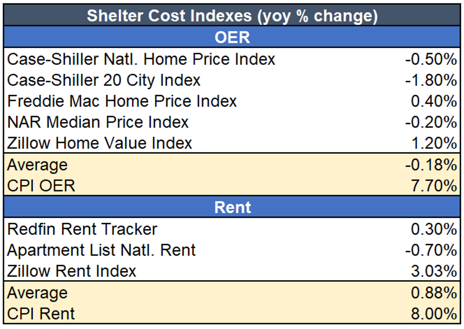 shelter cost