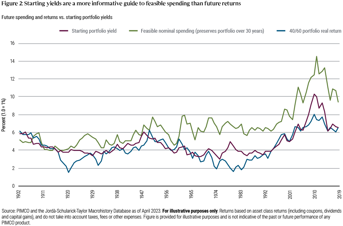 Starting Yields Are A More Informative Guide to Feasible Spending than Future Returns